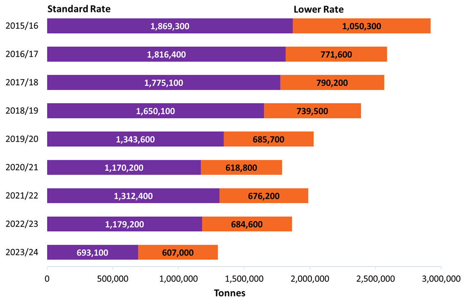Figure 18: Tonnage of taxable disposals, by rate and year graph showing tonnage of taxable disposals, by rate and year